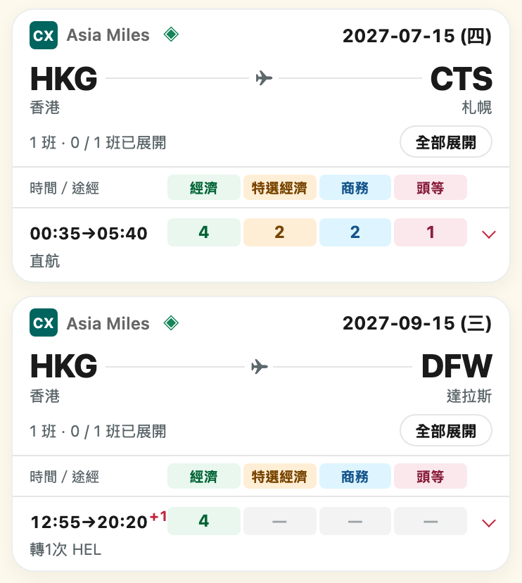 FeiFinder 精簡搜尋紀錄局部：兩張 CX／Asia Miles 來源卡，HKG 至 CTS 直航及 HKG 經 HEL 至 DFW 轉機；顯示日期、時間、四個艙位欄的座位數及「全部展開」按鈕。