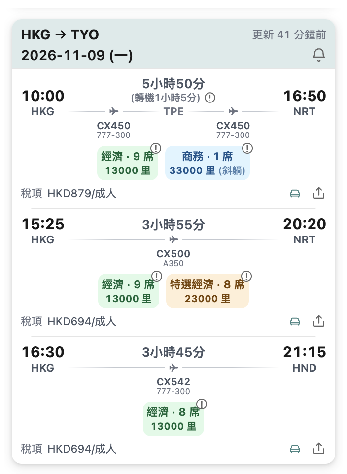 FeiFinder side panel: three Hong Kong to Tokyo flights on 2026-11-09 side by side, showing departure/arrival times, cabins, seat counts, miles and taxes