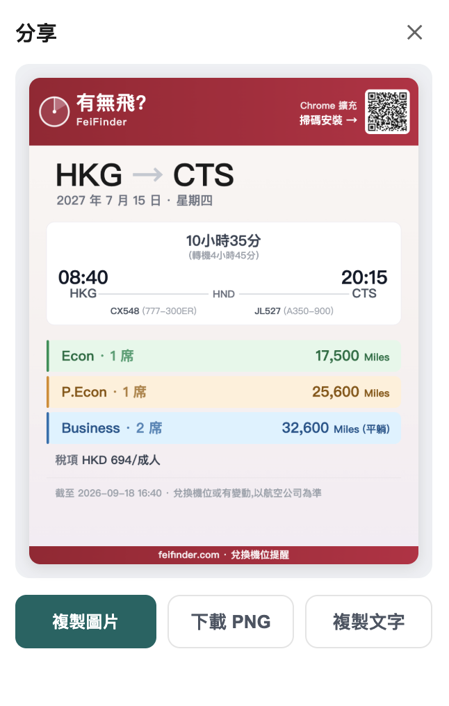 FeiFinder share image: one search record rendered as a branded card with route, date, times, cabins, seats, miles, taxes and the capture time — copy image, download PNG or copy text